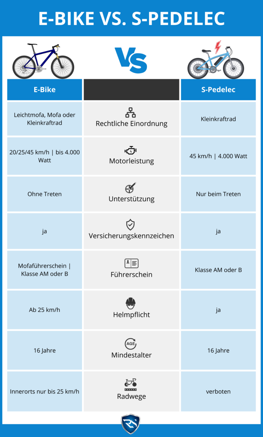 E Bike Versicherungen Vergleich